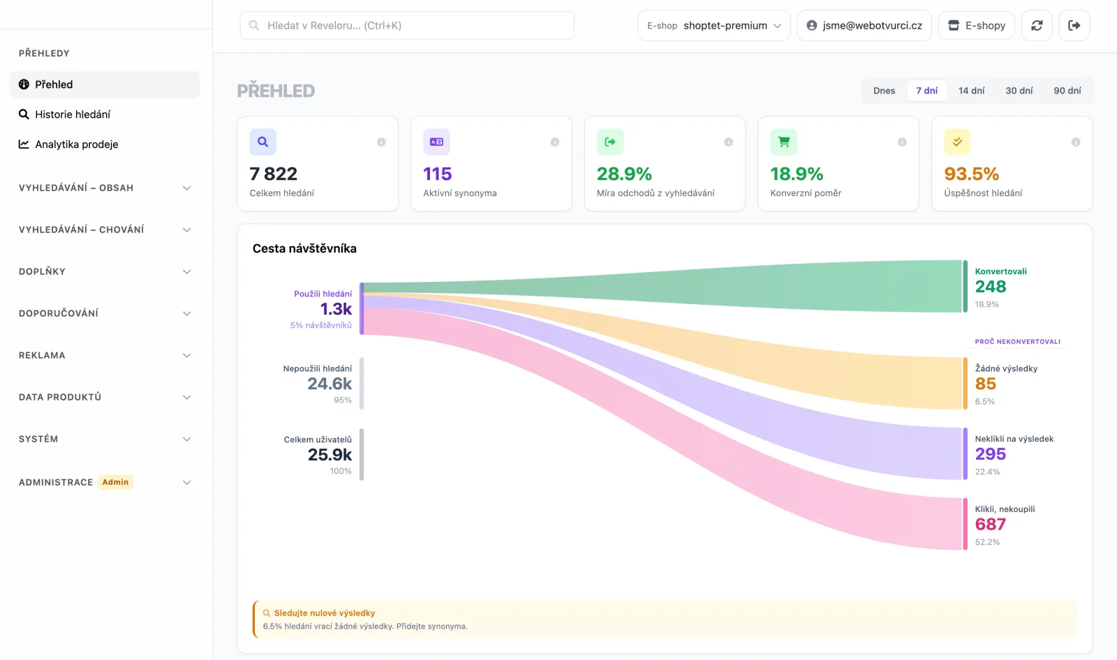 Dashboard Reveloru — přehled hledání a diagram cesty návštěvníka: kdo hledal, kdo konvertoval a proč nekonvertoval